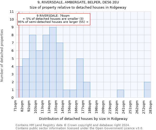 9, RIVERSDALE, AMBERGATE, BELPER, DE56 2EU: Size of property relative to detached houses in Ridgeway