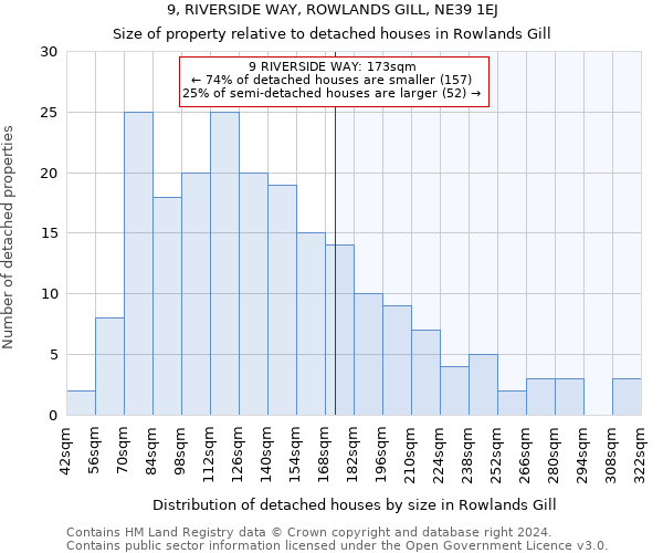 9, RIVERSIDE WAY, ROWLANDS GILL, NE39 1EJ: Size of property relative to detached houses in Rowlands Gill