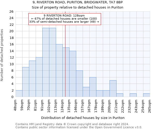 9, RIVERTON ROAD, PURITON, BRIDGWATER, TA7 8BP: Size of property relative to detached houses in Puriton