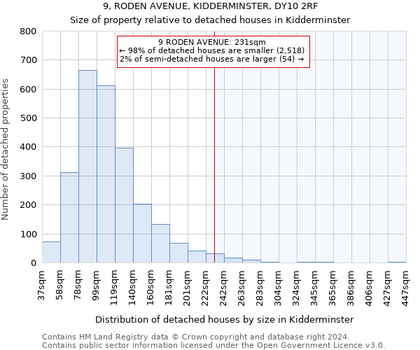 9, RODEN AVENUE, KIDDERMINSTER, DY10 2RF: Size of property relative to detached houses in Kidderminster