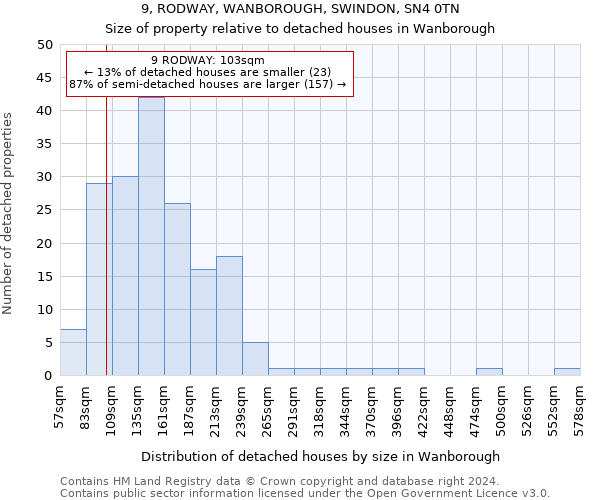 9, RODWAY, WANBOROUGH, SWINDON, SN4 0TN: Size of property relative to detached houses in Wanborough