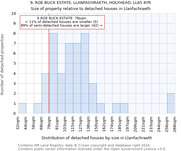 9, ROE BUCK ESTATE, LLANFACHRAETH, HOLYHEAD, LL65 4YR: Size of property relative to detached houses in Llanfachraeth