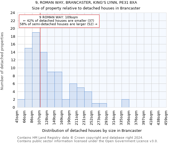 9, ROMAN WAY, BRANCASTER, KING'S LYNN, PE31 8XA: Size of property relative to detached houses in Brancaster