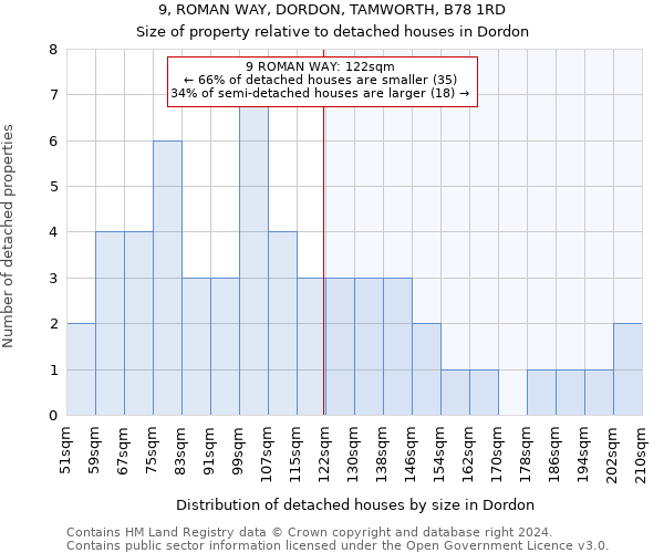 9, ROMAN WAY, DORDON, TAMWORTH, B78 1RD: Size of property relative to detached houses in Dordon