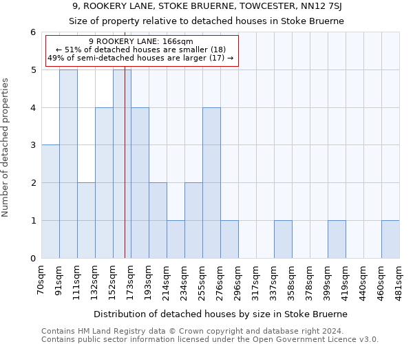 9, ROOKERY LANE, STOKE BRUERNE, TOWCESTER, NN12 7SJ: Size of property relative to detached houses in Stoke Bruerne