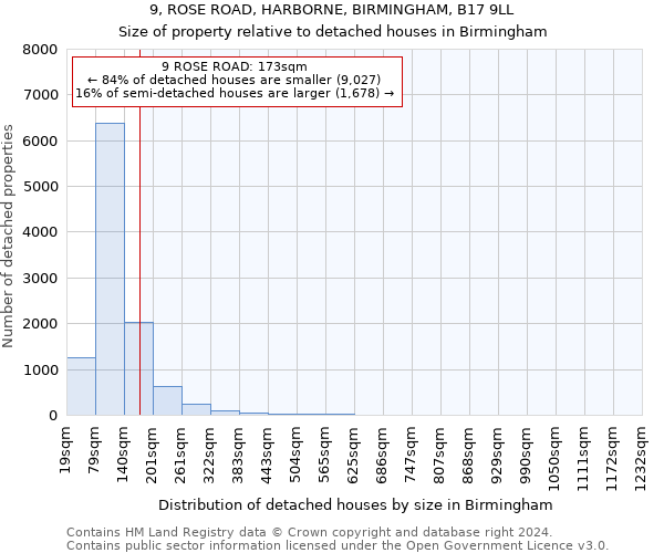 9, ROSE ROAD, HARBORNE, BIRMINGHAM, B17 9LL: Size of property relative to detached houses in Birmingham