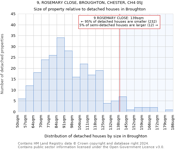 9, ROSEMARY CLOSE, BROUGHTON, CHESTER, CH4 0SJ: Size of property relative to detached houses in Broughton