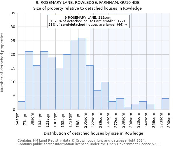 9, ROSEMARY LANE, ROWLEDGE, FARNHAM, GU10 4DB: Size of property relative to detached houses in Rowledge