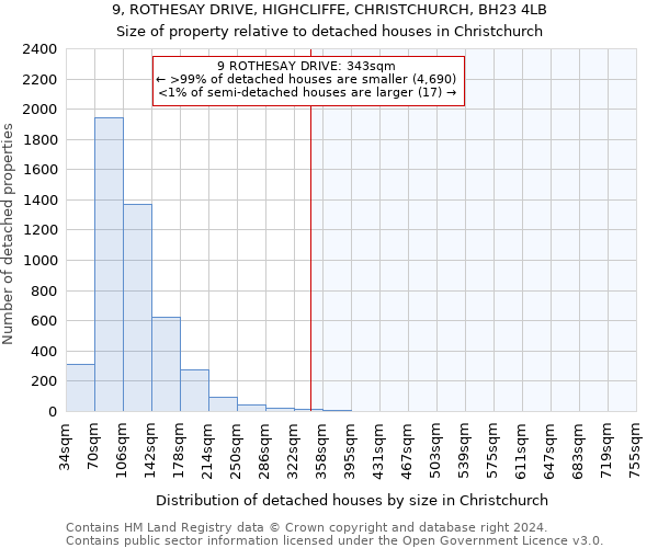 9, ROTHESAY DRIVE, HIGHCLIFFE, CHRISTCHURCH, BH23 4LB: Size of property relative to detached houses in Christchurch