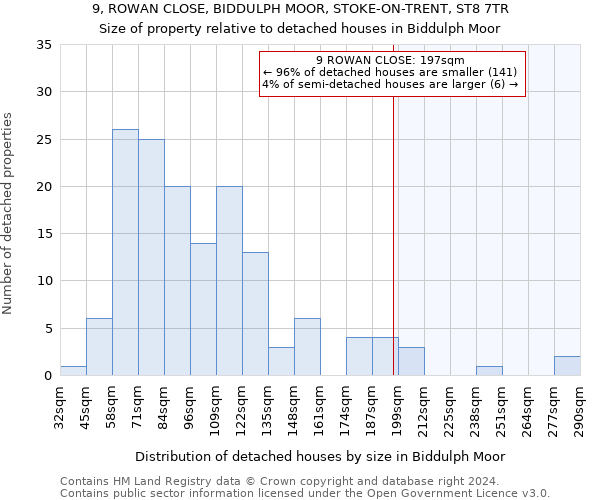 9, ROWAN CLOSE, BIDDULPH MOOR, STOKE-ON-TRENT, ST8 7TR: Size of property relative to detached houses in Biddulph Moor