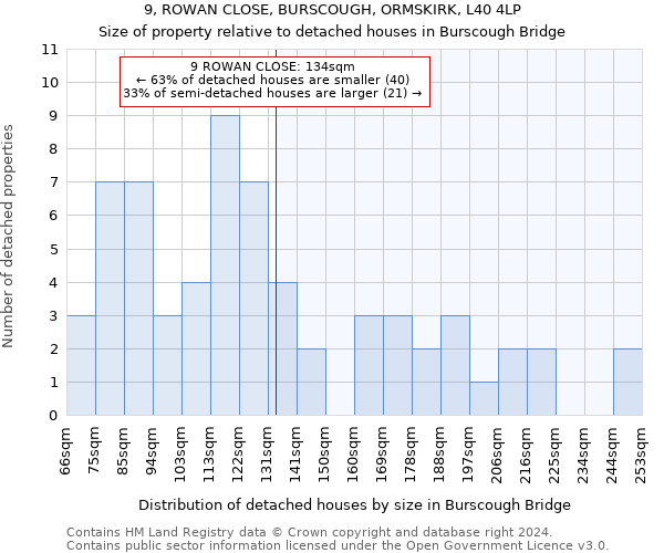 9, ROWAN CLOSE, BURSCOUGH, ORMSKIRK, L40 4LP: Size of property relative to detached houses in Burscough Bridge
