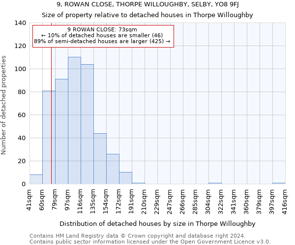 9, ROWAN CLOSE, THORPE WILLOUGHBY, SELBY, YO8 9FJ: Size of property relative to detached houses in Thorpe Willoughby