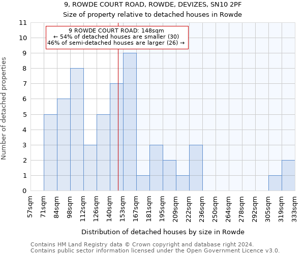 9, ROWDE COURT ROAD, ROWDE, DEVIZES, SN10 2PF: Size of property relative to detached houses in Rowde