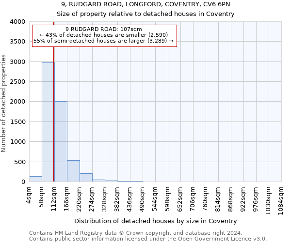 9, RUDGARD ROAD, LONGFORD, COVENTRY, CV6 6PN: Size of property relative to detached houses in Coventry