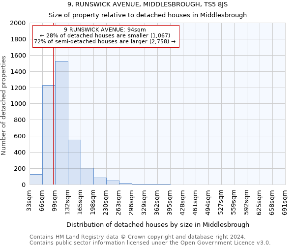 9, RUNSWICK AVENUE, MIDDLESBROUGH, TS5 8JS: Size of property relative to detached houses in Middlesbrough