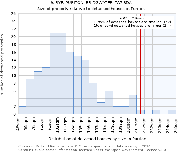 9, RYE, PURITON, BRIDGWATER, TA7 8DA: Size of property relative to detached houses in Puriton