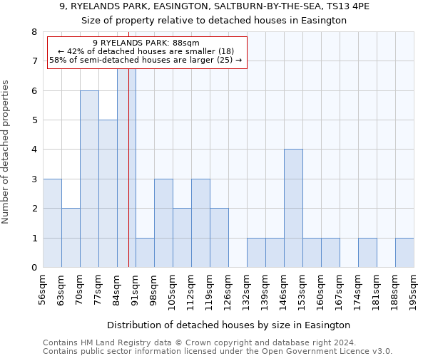 9, RYELANDS PARK, EASINGTON, SALTBURN-BY-THE-SEA, TS13 4PE: Size of property relative to detached houses in Easington
