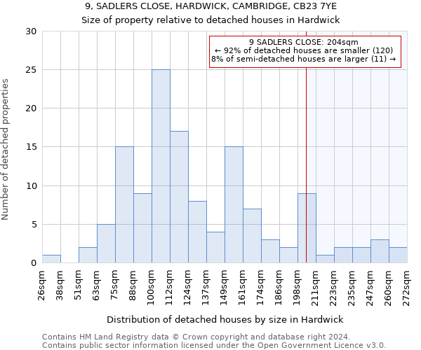 9, SADLERS CLOSE, HARDWICK, CAMBRIDGE, CB23 7YE: Size of property relative to detached houses in Hardwick