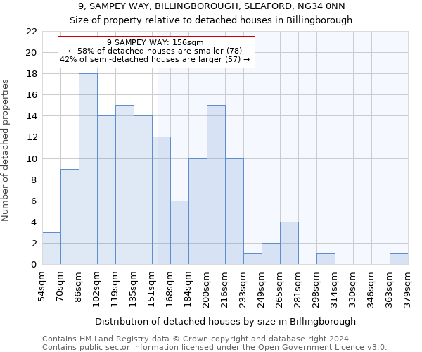 9, SAMPEY WAY, BILLINGBOROUGH, SLEAFORD, NG34 0NN: Size of property relative to detached houses in Billingborough