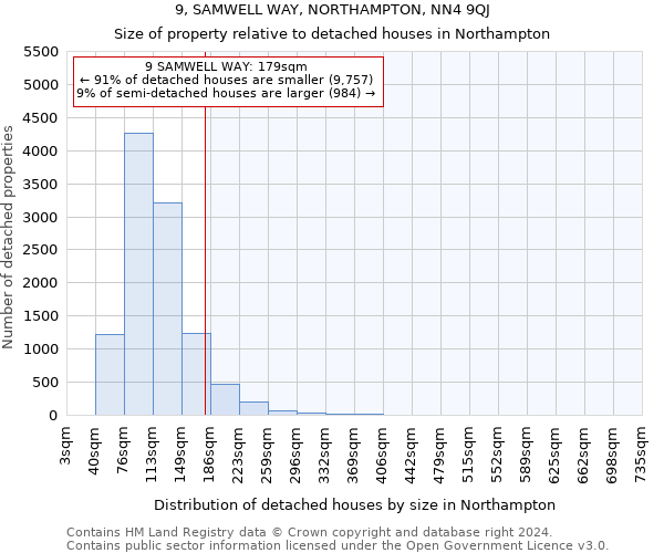 9, SAMWELL WAY, NORTHAMPTON, NN4 9QJ: Size of property relative to detached houses in Northampton