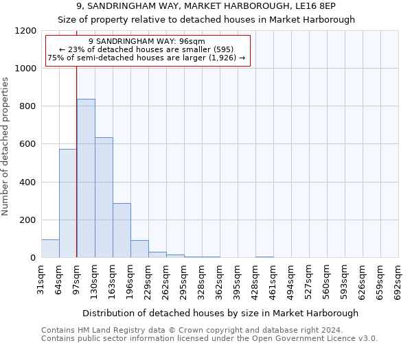 9, SANDRINGHAM WAY, MARKET HARBOROUGH, LE16 8EP: Size of property relative to detached houses in Market Harborough