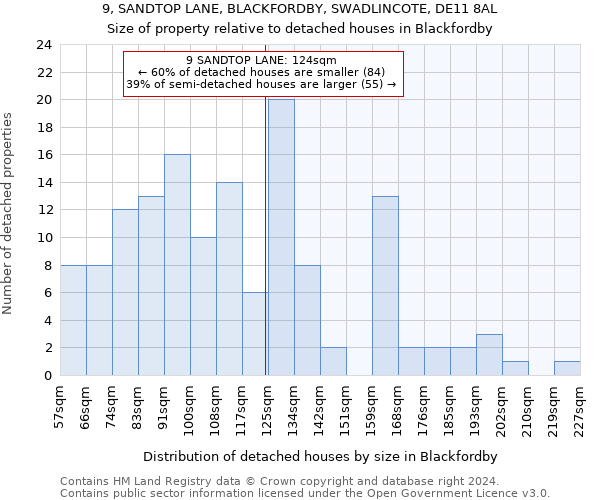 9, SANDTOP LANE, BLACKFORDBY, SWADLINCOTE, DE11 8AL: Size of property relative to detached houses in Blackfordby