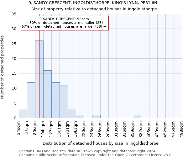 9, SANDY CRESCENT, INGOLDISTHORPE, KING'S LYNN, PE31 6NL: Size of property relative to detached houses in Ingoldisthorpe