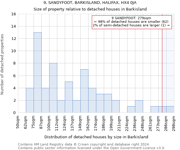 9, SANDYFOOT, BARKISLAND, HALIFAX, HX4 0JA: Size of property relative to detached houses in Barkisland