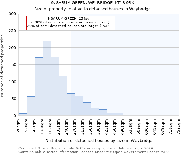 9, SARUM GREEN, WEYBRIDGE, KT13 9RX: Size of property relative to detached houses in Weybridge