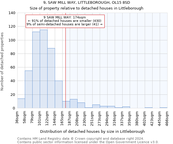 9, SAW MILL WAY, LITTLEBOROUGH, OL15 8SD: Size of property relative to detached houses in Littleborough