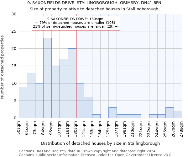 9, SAXONFIELDS DRIVE, STALLINGBOROUGH, GRIMSBY, DN41 8FN: Size of property relative to detached houses in Stallingborough