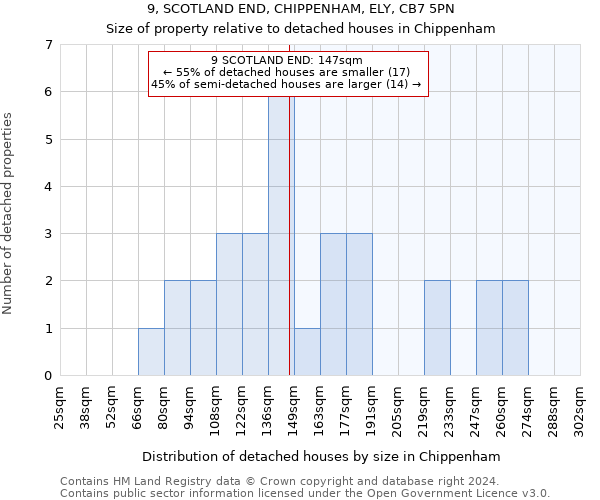 9, SCOTLAND END, CHIPPENHAM, ELY, CB7 5PN: Size of property relative to detached houses in Chippenham
