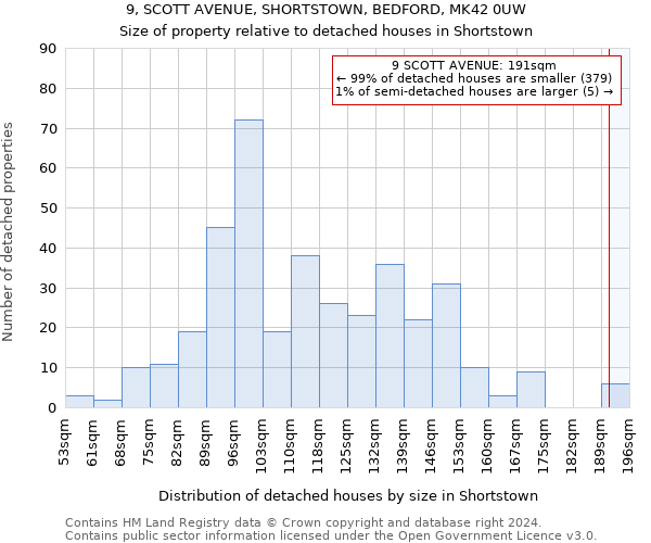 9, SCOTT AVENUE, SHORTSTOWN, BEDFORD, MK42 0UW: Size of property relative to detached houses in Shortstown