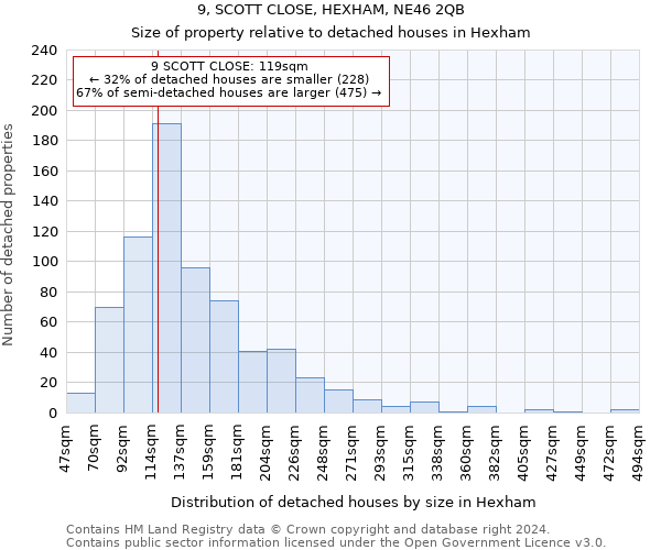 9, SCOTT CLOSE, HEXHAM, NE46 2QB: Size of property relative to detached houses in Hexham