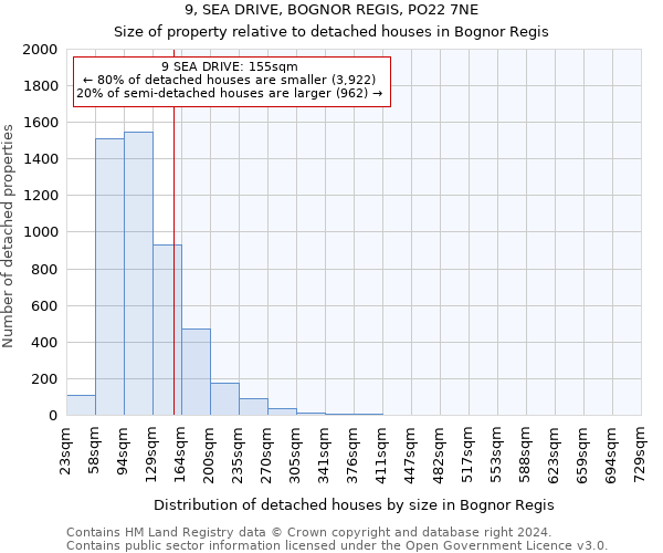 9, SEA DRIVE, BOGNOR REGIS, PO22 7NE: Size of property relative to detached houses in Bognor Regis