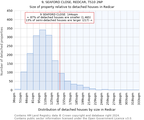 9, SEAFORD CLOSE, REDCAR, TS10 2NP: Size of property relative to detached houses in Redcar