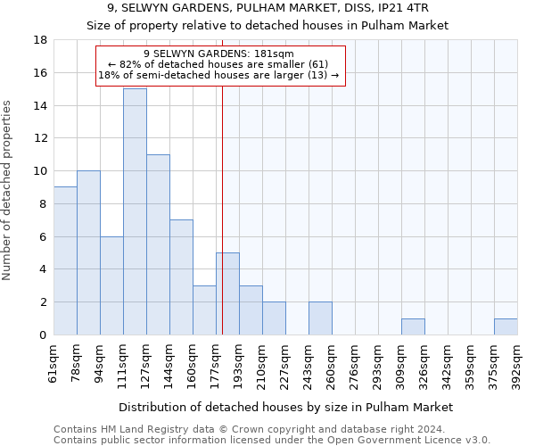 9, SELWYN GARDENS, PULHAM MARKET, DISS, IP21 4TR: Size of property relative to detached houses in Pulham Market