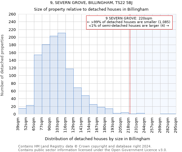 9, SEVERN GROVE, BILLINGHAM, TS22 5BJ: Size of property relative to detached houses in Billingham