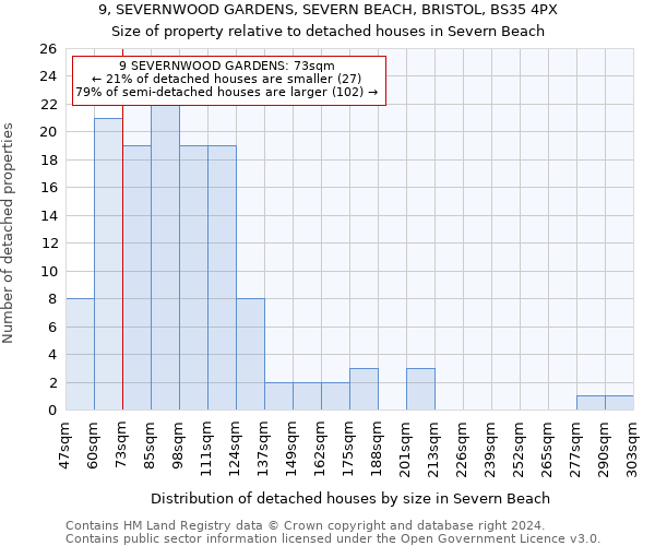 9, SEVERNWOOD GARDENS, SEVERN BEACH, BRISTOL, BS35 4PX: Size of property relative to detached houses in Severn Beach