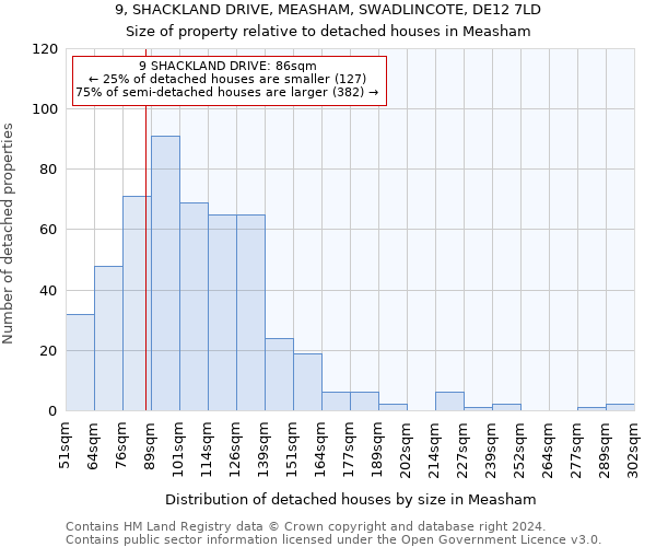 9, SHACKLAND DRIVE, MEASHAM, SWADLINCOTE, DE12 7LD: Size of property relative to detached houses in Measham