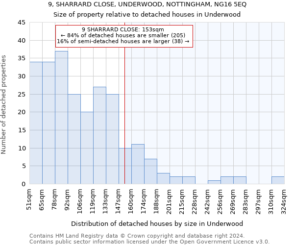 9, SHARRARD CLOSE, UNDERWOOD, NOTTINGHAM, NG16 5EQ: Size of property relative to detached houses in Underwood