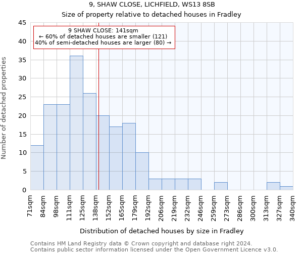 9, SHAW CLOSE, LICHFIELD, WS13 8SB: Size of property relative to detached houses in Fradley