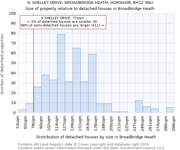 9, SHELLEY DRIVE, BROADBRIDGE HEATH, HORSHAM, RH12 3NU: Size of property relative to detached houses in Broadbridge Heath