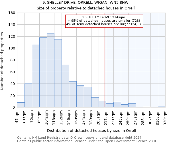 9, SHELLEY DRIVE, ORRELL, WIGAN, WN5 8HW: Size of property relative to detached houses in Orrell