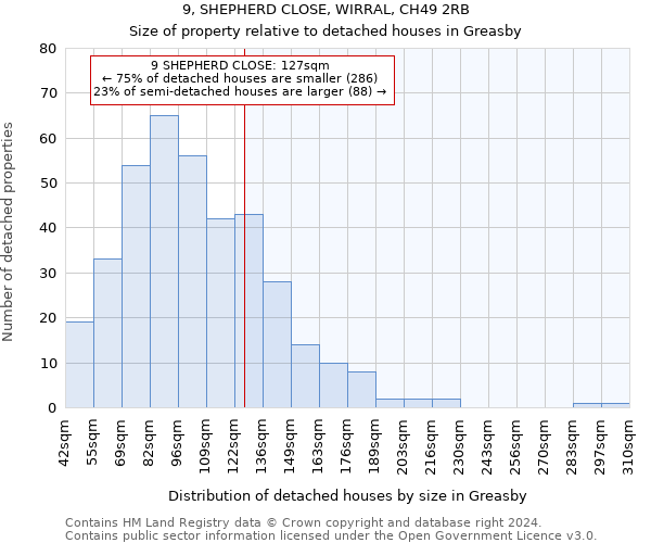 9, SHEPHERD CLOSE, WIRRAL, CH49 2RB: Size of property relative to detached houses in Greasby