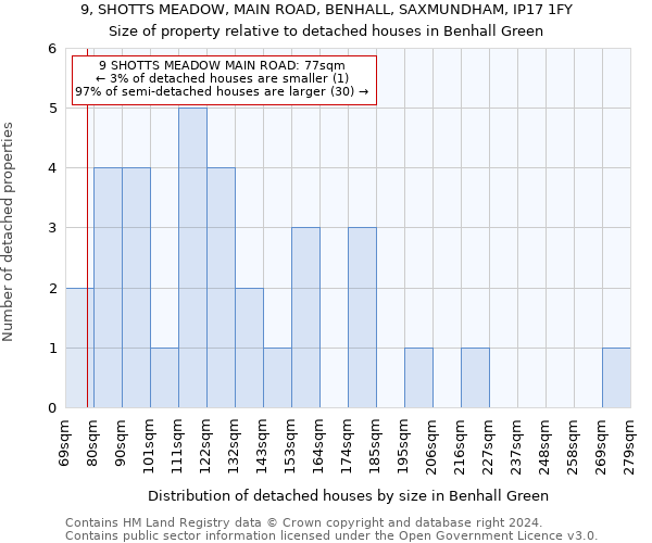 9, SHOTTS MEADOW, MAIN ROAD, BENHALL, SAXMUNDHAM, IP17 1FY: Size of property relative to detached houses in Benhall Green