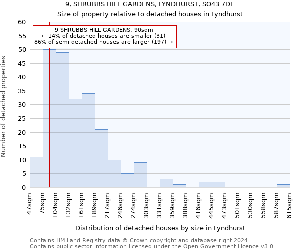 9, SHRUBBS HILL GARDENS, LYNDHURST, SO43 7DL: Size of property relative to detached houses in Lyndhurst