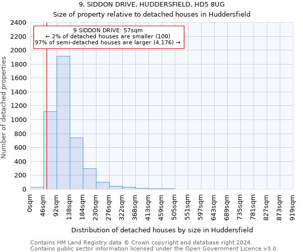 9, SIDDON DRIVE, HUDDERSFIELD, HD5 8UG: Size of property relative to detached houses in Huddersfield