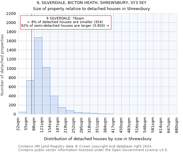 9, SILVERDALE, BICTON HEATH, SHREWSBURY, SY3 5EY: Size of property relative to detached houses in Shrewsbury