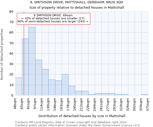 9, SMITHSON DRIVE, MATTISHALL, DEREHAM, NR20 3QH: Size of property relative to detached houses in Mattishall